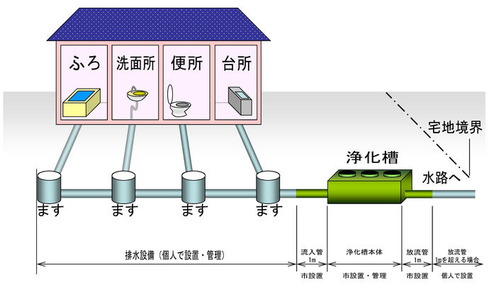 イラスト：浄化槽施工範囲の説明図