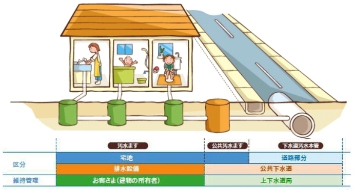 イラスト：維持管理の範囲