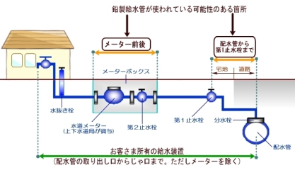 イラスト：鉛製給水管が使われている可能性のある箇所、配水管から第1止水栓まで、水道メーター前後。お客さま所有の給水装置（配水管の取り出し口からじゃ口まで。ただし水道メーターを除く）、配水管、分水栓、第1止水栓、第2止水栓、水道メーター（上下水道局が貸与）、水抜き栓。