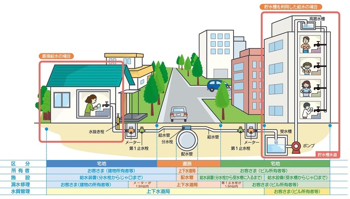 給水装置の維持管理について 秋田市公式サイト