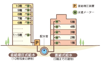 イラスト：直結給水のしくみ