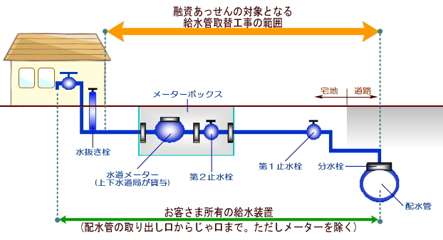 イラスト：融資あっせんの対象となる給水管取替工事の範囲説明図