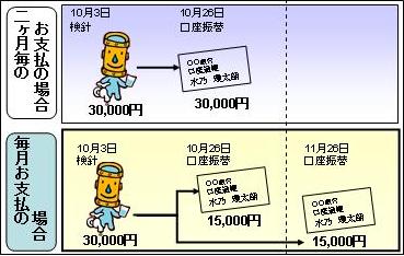 イラスト：2カ月ごとのお支払の場合は、例えば10月3日検針での30,000円を10月26日の口座振替で30,000円を引き落とし。毎月お支払の場合、例えば10月3日検針での30,000円を、10月26日の口座振替で15,000円、11月26日の口座振替で15,000円を引き落とし。