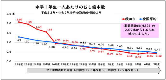 経年の一人あたりむし歯本数