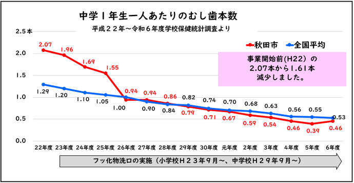 経年の一人あたりむし歯本数