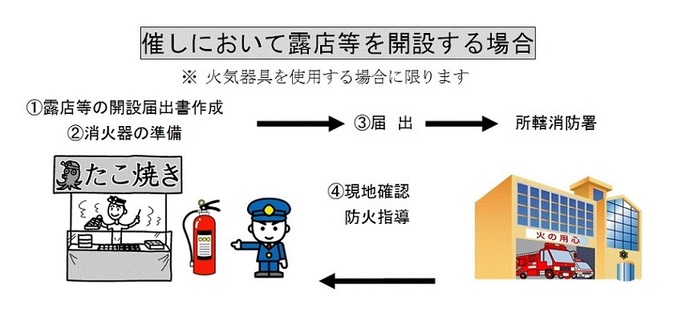 フロー図：催しにおいて露店等を開設する場合のフロー図