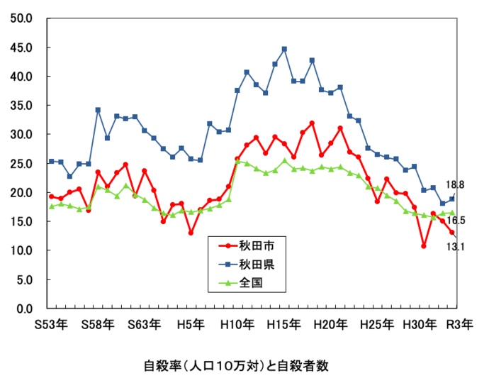 イラスト：全国・秋田県・秋田市の自殺率の推移をあらわしたグラフ