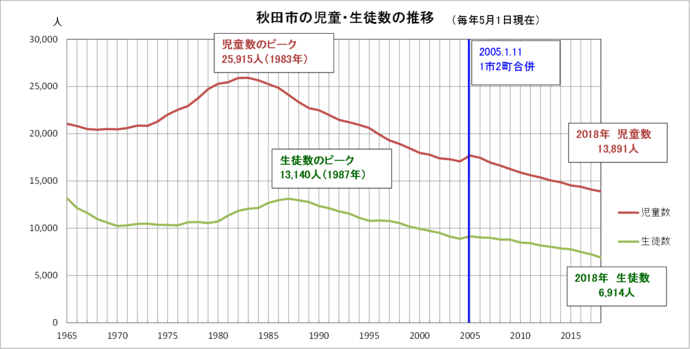 グラフ「秋田市の児童・生徒数の推移（1965年～2018年）」