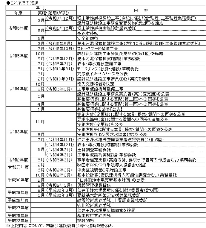 経緯