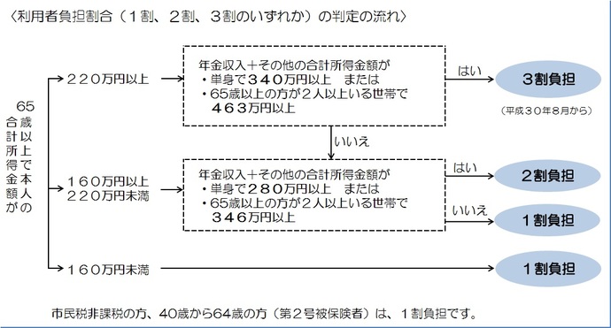 65歳以上で本人の合計所得金額が160万円未満の場合は1割負担です。合計所得金額が160万円以上220万円未満で、年金収入とその他の合計所得金額が単身280万円以上または65歳以上が2人以上いる世帯で346万円以上の場合は2割負担です。合計所得金額が220万円以上で、年金収入とその他の合計所得金額が単身340万円以上または65歳以上が2人以上いる世帯で463万円以上の場合は3割負担です。なお、64歳以下は所得にかかわらず1割負担です。