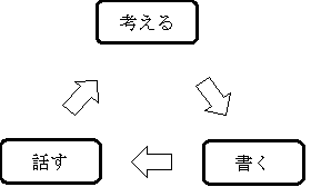 「考える」、「書く」、「話す」という3つのサイクルを繰り返し行うことが最も重要