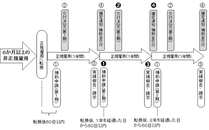 フロー図：申請手続きの流れ 6か月以上の非正規雇用 正規雇用へ転換 転換後60日以内に第1期補助金申請 第1期交付決定 正規転換から1年後に実績報告・請求 確定通知・補助金交付 第2期補助金申請 第2期交付決定 正規転換から2年後に実績報告・請求 確定通知・補助金交付 第3期補助金申請 第3期交付決定 正規転換から3年後に実績報告・請求 確定通知・補助金交付