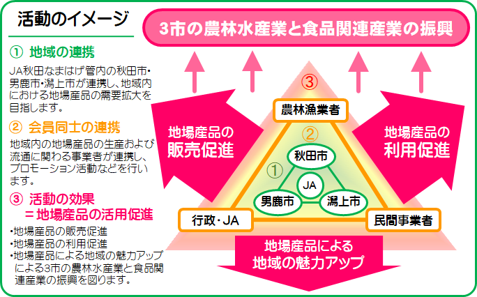 秋田中央地域地場産品活用促進協議会活動イメージ