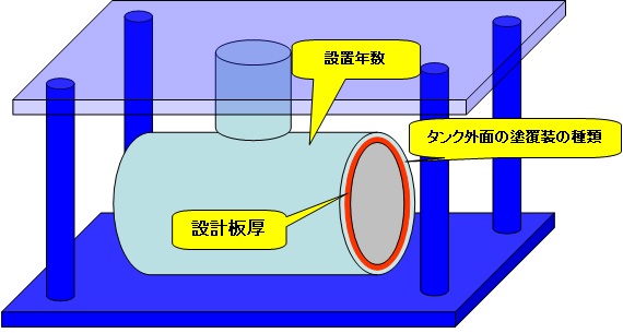 鋼製一重殻タンク直埋設