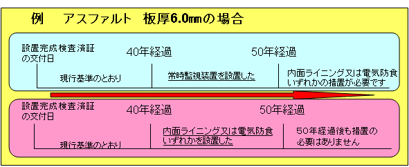 経過措置