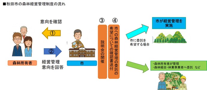 秋田市の森林経営管理制度の流れの画像