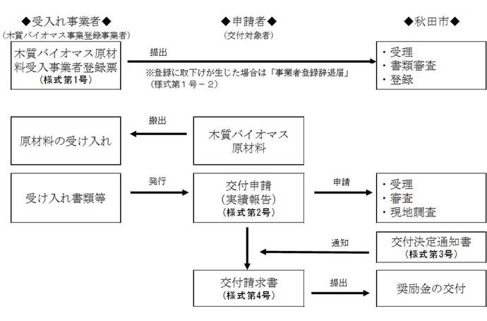 奨励金交付までの流れ