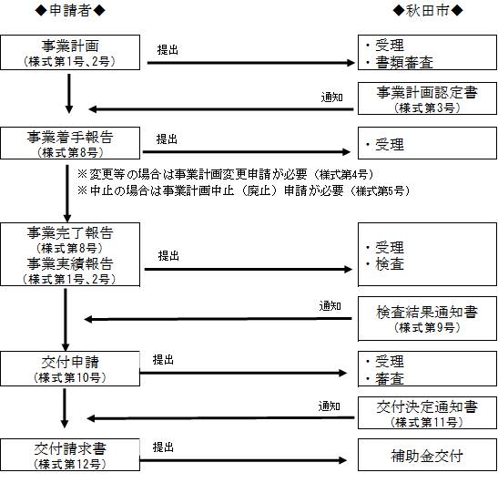 補助金交付までの流れ