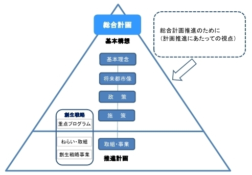 総合計画の体系