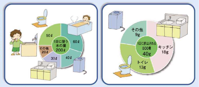 生活排水の割合