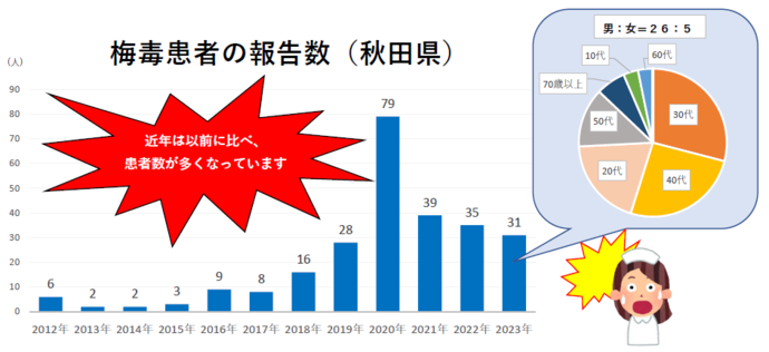 秋田県内の梅毒患者の報告者数