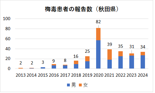 秋田県内の梅毒患者の報告者数