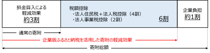 租税措置の内容