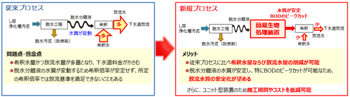 イラスト：従来プロセスと新規プロセスの比較