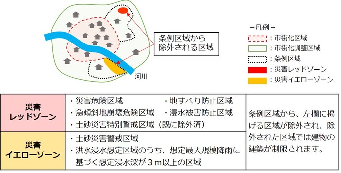 条例区域の見直し（案）の概要