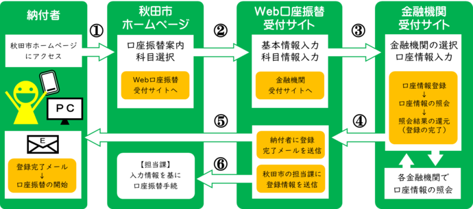 登録の流れを説明するイメージ図