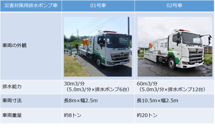 災害対策用排水ポンプ車の種類のイラスト