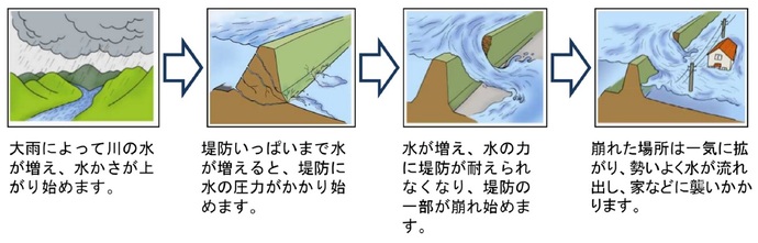 イラスト：水害発生メカニズム（外水）