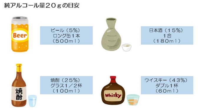 純アルコール量20gをお酒で換算すると、ビールロング缶1本（500ml）、日本酒1合（180ml）、焼酎25度100ml、ウイスキー60mlなどです。