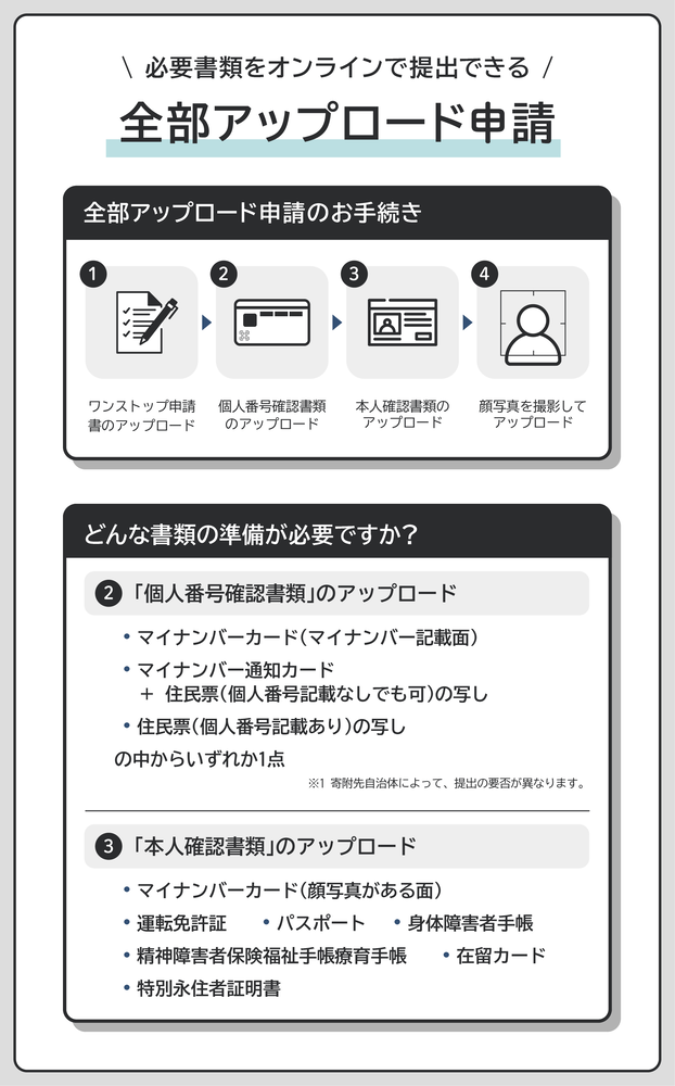 全部アップロード申請