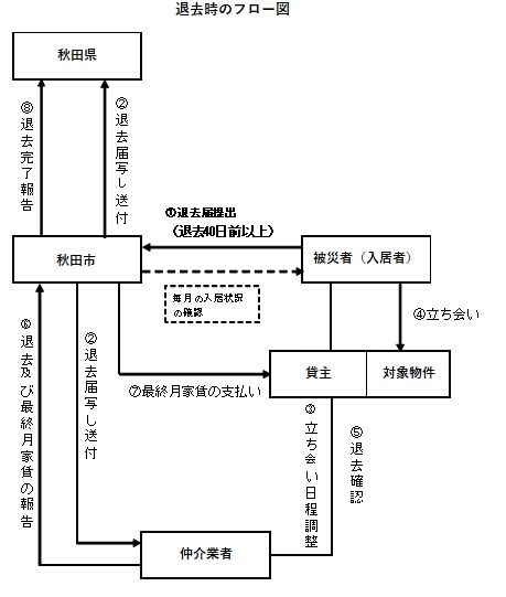 退去手続きの流れ