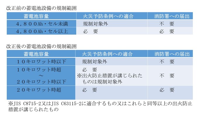 蓄電池設備