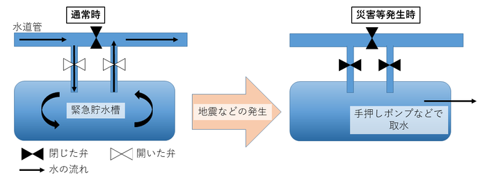 緊急貯水槽の作動イメージの図