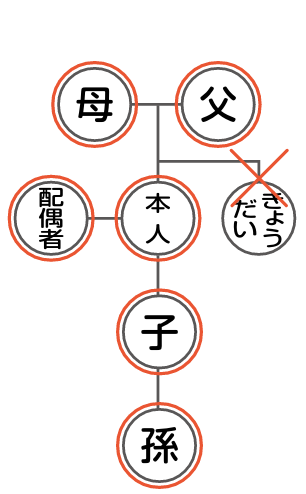 広域交付で戸籍証明書等を請求できるかたの範囲