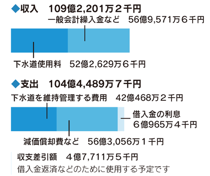 令和7年度　下水道事業会計予算