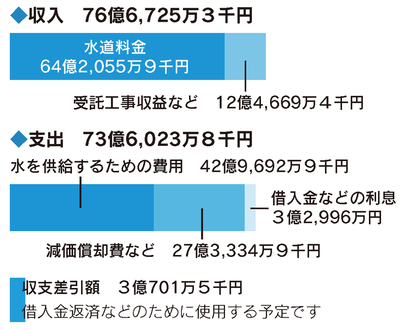 令和7年度　水道事業会計予算