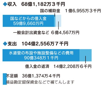 令和7年度　水道事業会計予算