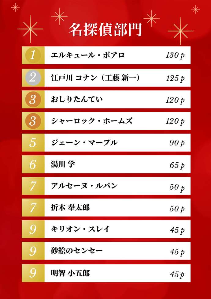 名探偵部門