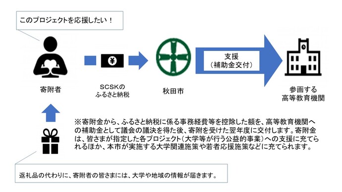 scsk仕組み図