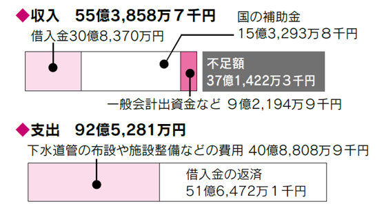 令和6年度　下水道事業会計決算
