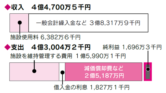 令和6年度　農業集落排水事業会計決算
