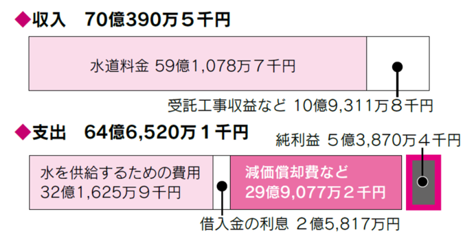 令和6年度　水道事業会計決算