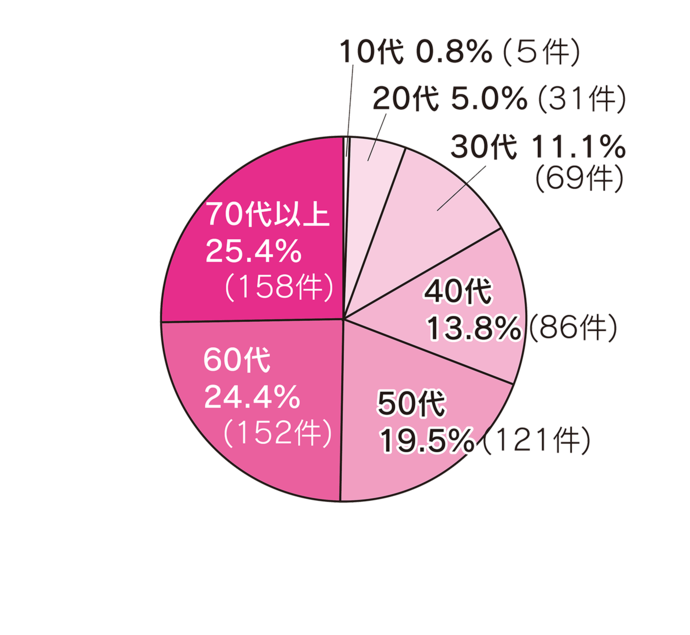 あなたの年齢は