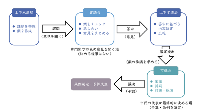 審議会のイメージ