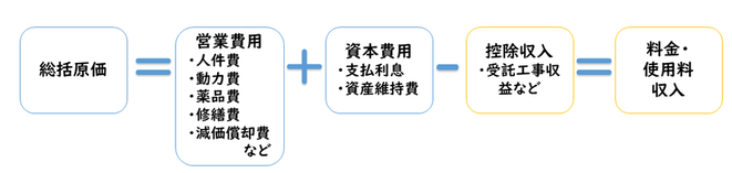 総括原価のイメージ