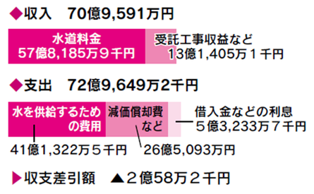 令和8年度 水道事業会計予算